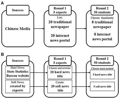 Why Do You Trust News? The Event-Related Potential Evidence of Media Channel and News Type